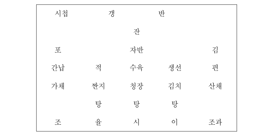 <그림 1> 대순진리회의 진설도26)
