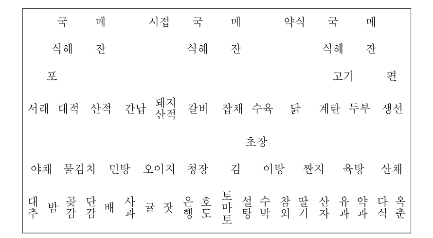 <그림 2> 대순진리회 진설도 (1996년)27)