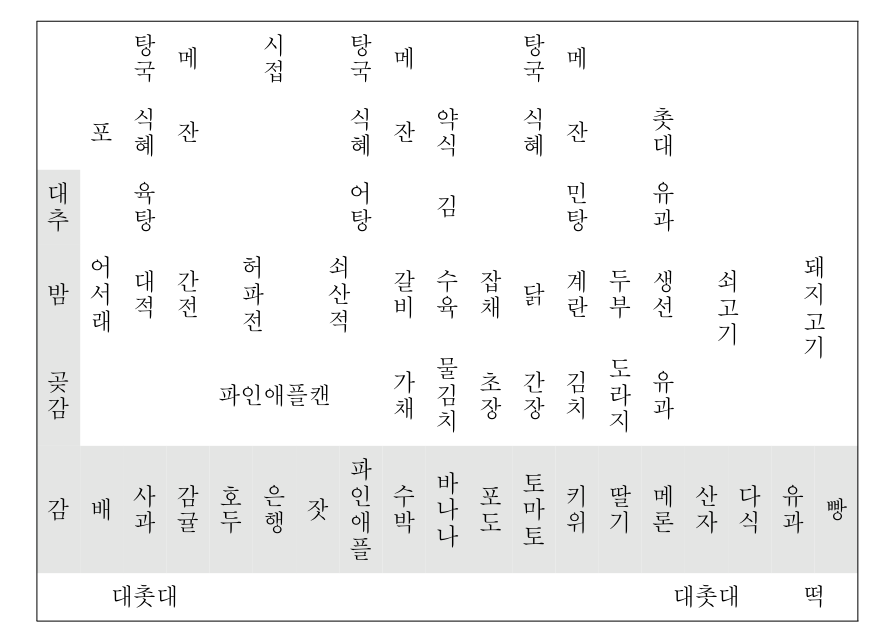 <그림 3> 대순진리회 진설도 (2016년)29)