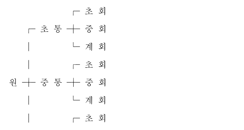 125쪽의 표