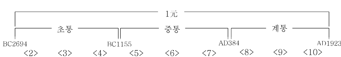 127쪽의 표
