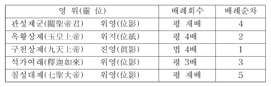 149쪽의 표