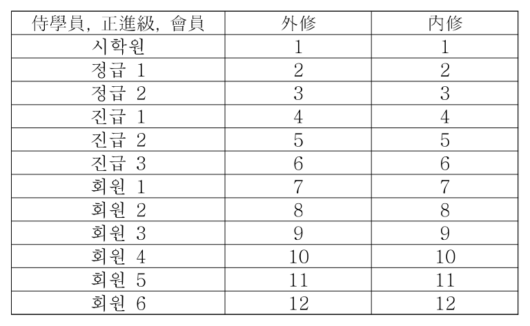 156쪽 각주의 표