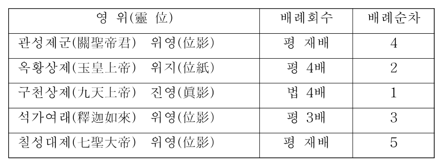 178쪽의 표