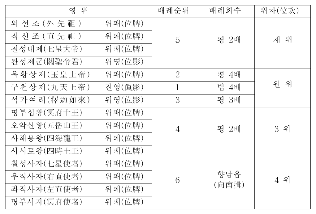 179쪽의 표